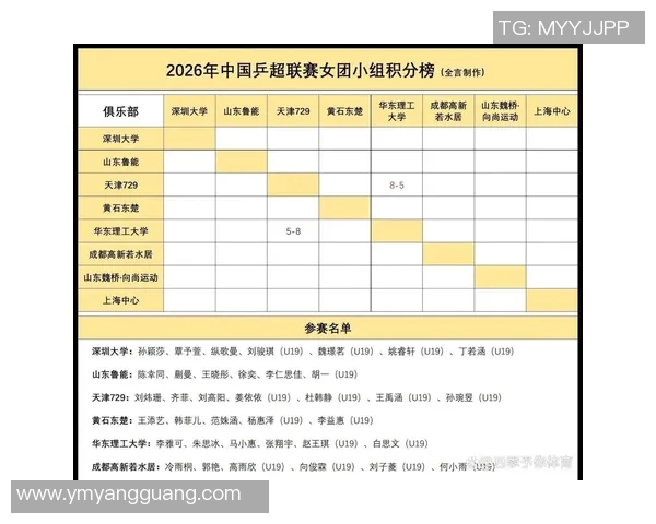全国锦标赛最新积分榜揭晓北京乒乓球队以55分稳居第一名 全国锦标赛最新积分榜揭晓北京乒乓球队以55分稳居第一名